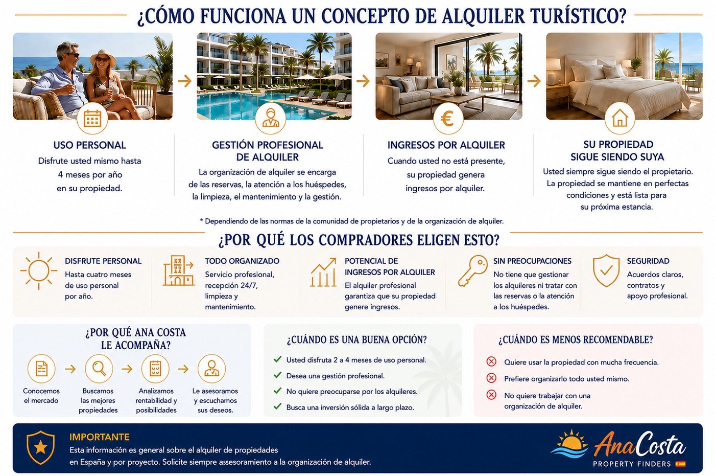 Infografía: cómo funciona un concepto de alquiler turístico en España — uso propio, gestión profesional del alquiler, ingresos por alquiler y su apartamento sigue siendo suyo