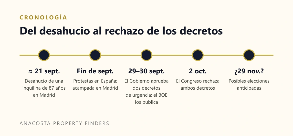 Cronología: del desahucio de una inquilina de 87 años en Madrid al rechazo de los decretos de vivienda el 2 de octubre de 2026