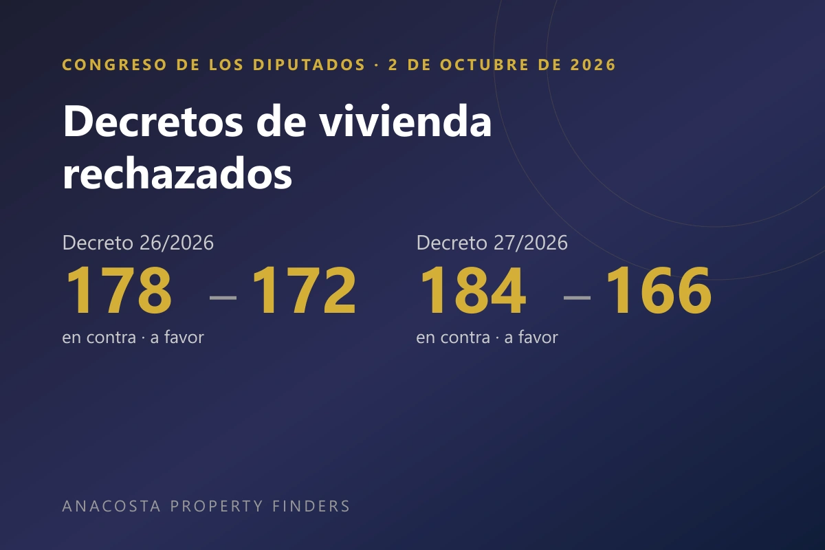 Resultado de la votación en el Congreso español el 2 de octubre de 2026: decreto 26/2026 rechazado por 178 votos frente a 172, y decreto 27/2026 por 184 frente a 166