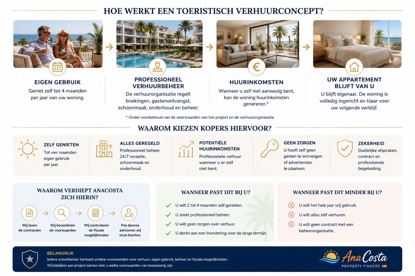 Infographic: hoe werkt een toeristisch verhuurconcept in Spanje — eigen gebruik, professioneel verhuurbeheer, huurinkomsten en uw appartement blijft van u