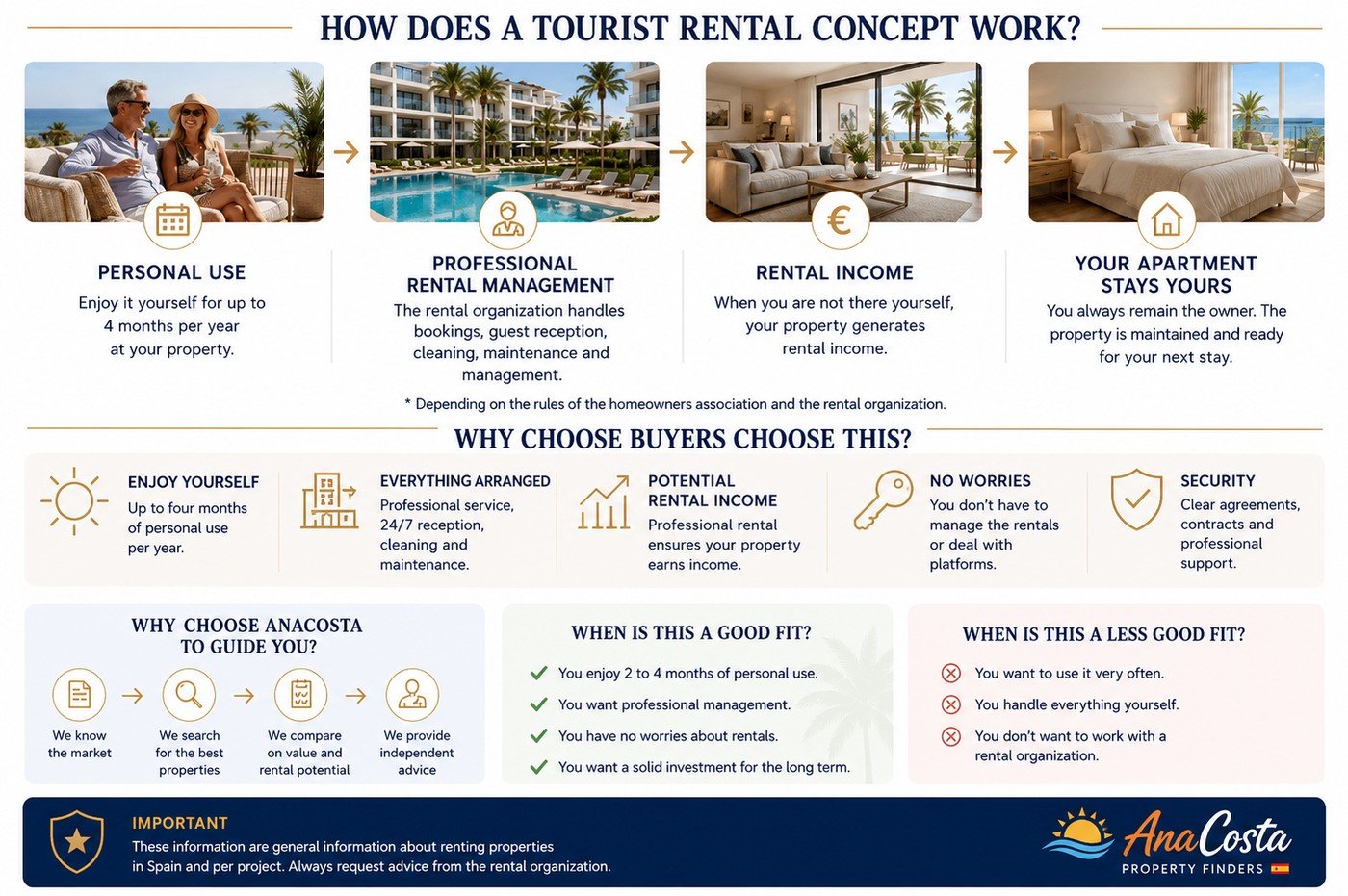 Infographic: how a tourist rental concept works in Spain — personal use, professional rental management, rental income and your apartment stays yours
