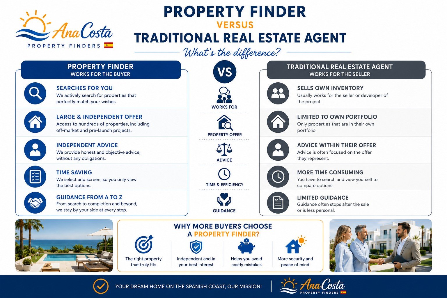 Infographic: Property Finder versus Traditional Real Estate Agent — what's the difference?