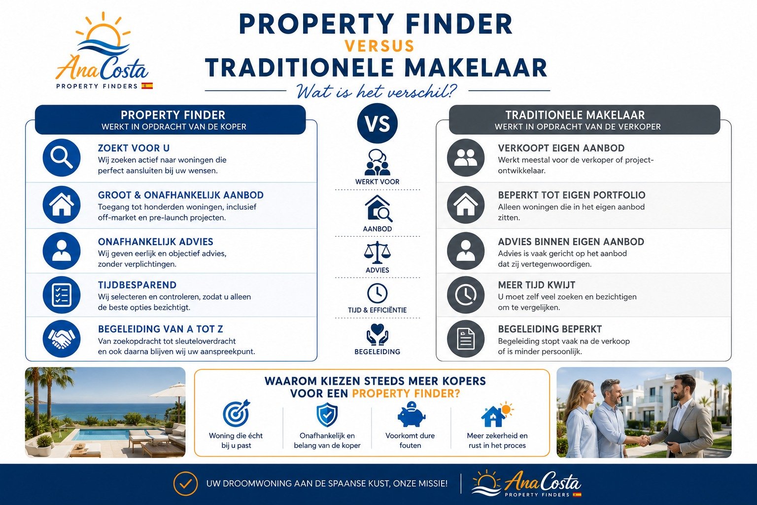 Infographic: Property Finder versus Traditionele Makelaar — wat is het verschil?