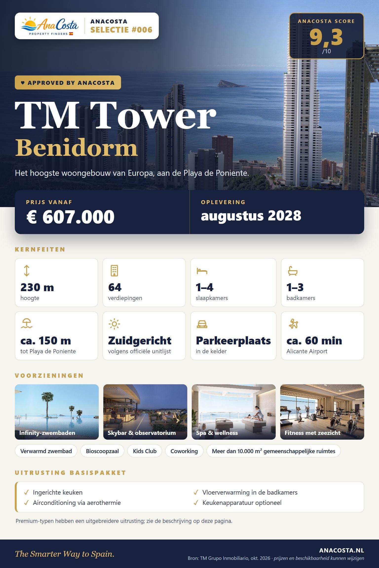 AnaCosta Selectie #006 – infographic TM Tower Benidorm: vanaf € 607.000, oplevering augustus 2028, 230 meter hoog met 64 verdiepingen, 1–4 slaapkamers, circa 150 meter van Playa de Poniente