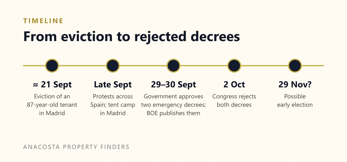 Timeline: from the eviction of an 87-year-old tenant in Madrid to the rejection of the housing decrees on 2 October 2026