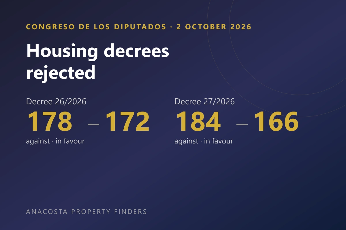Voting results in the Spanish Congress on 2 October 2026: Decree 26/2026 rejected by 178 votes to 172, Decree 27/2026 by 184 to 166
