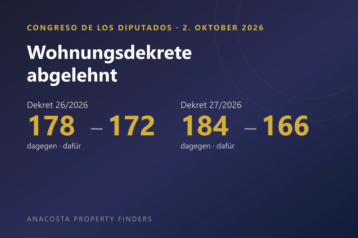 Abstimmungsergebnis im spanischen Kongress am 2. Oktober 2026: Dekret 26/2026 mit 178 zu 172 Stimmen abgelehnt, Dekret 27/2026 mit 184 zu 166