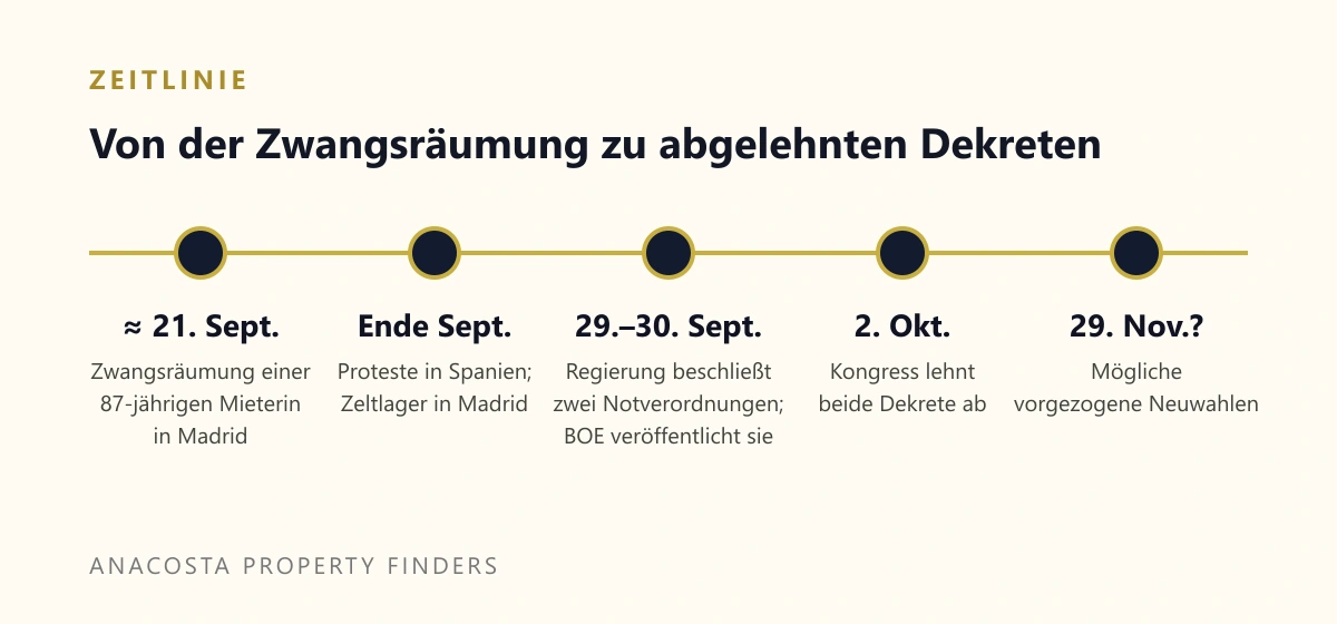 Zeitlinie: von der Zwangsräumung einer 87-jährigen Mieterin in Madrid bis zur Ablehnung der Wohnungsdekrete am 2. Oktober 2026