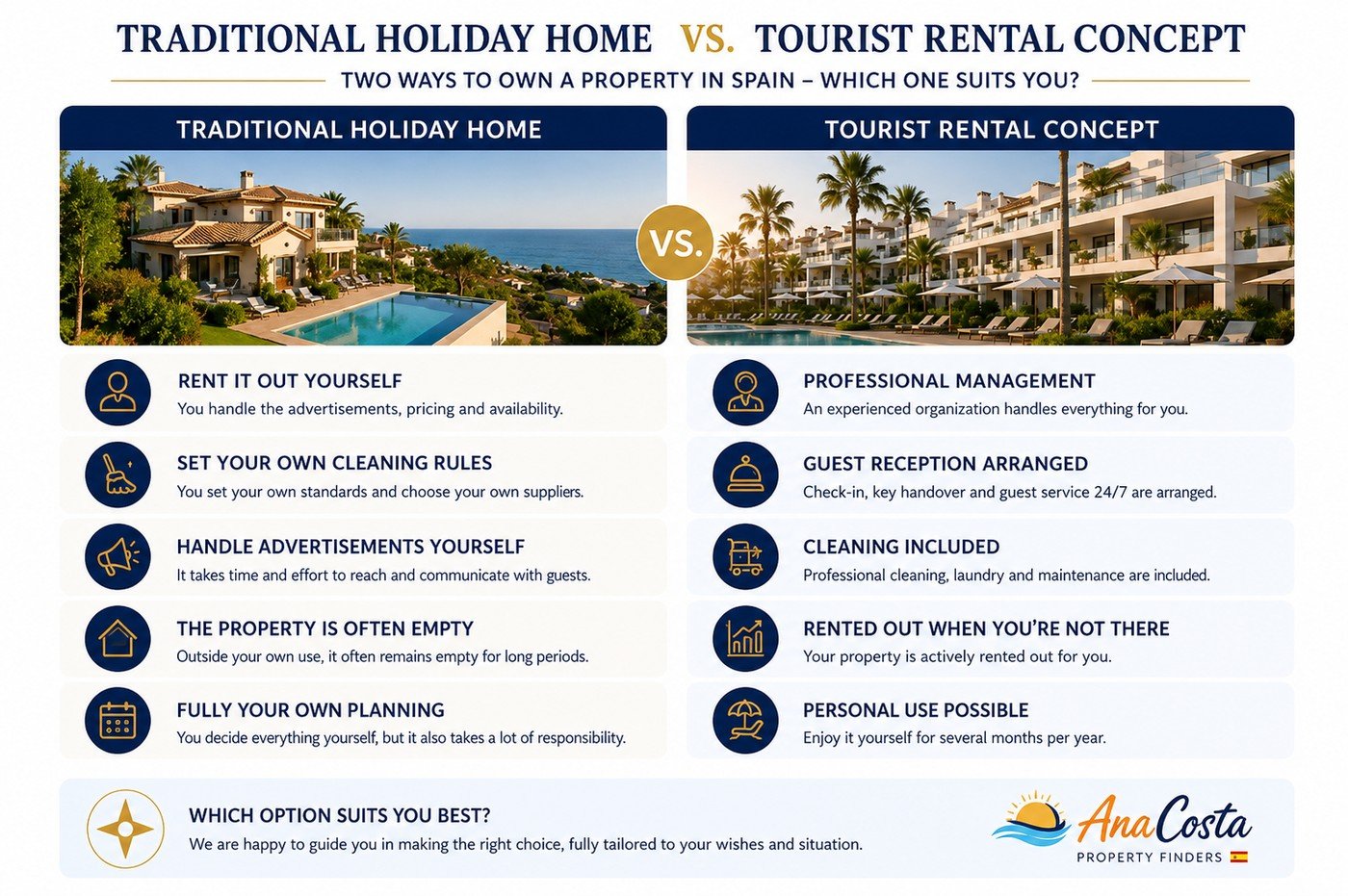 Infografik: traditionelle Ferienimmobilie versus touristisches Vermietungskonzept in Spanien — selbst vermieten und organisieren gegenüber professioneller Verwaltung, Gästeempfang und Eigennutzung bis zu 4 Monate