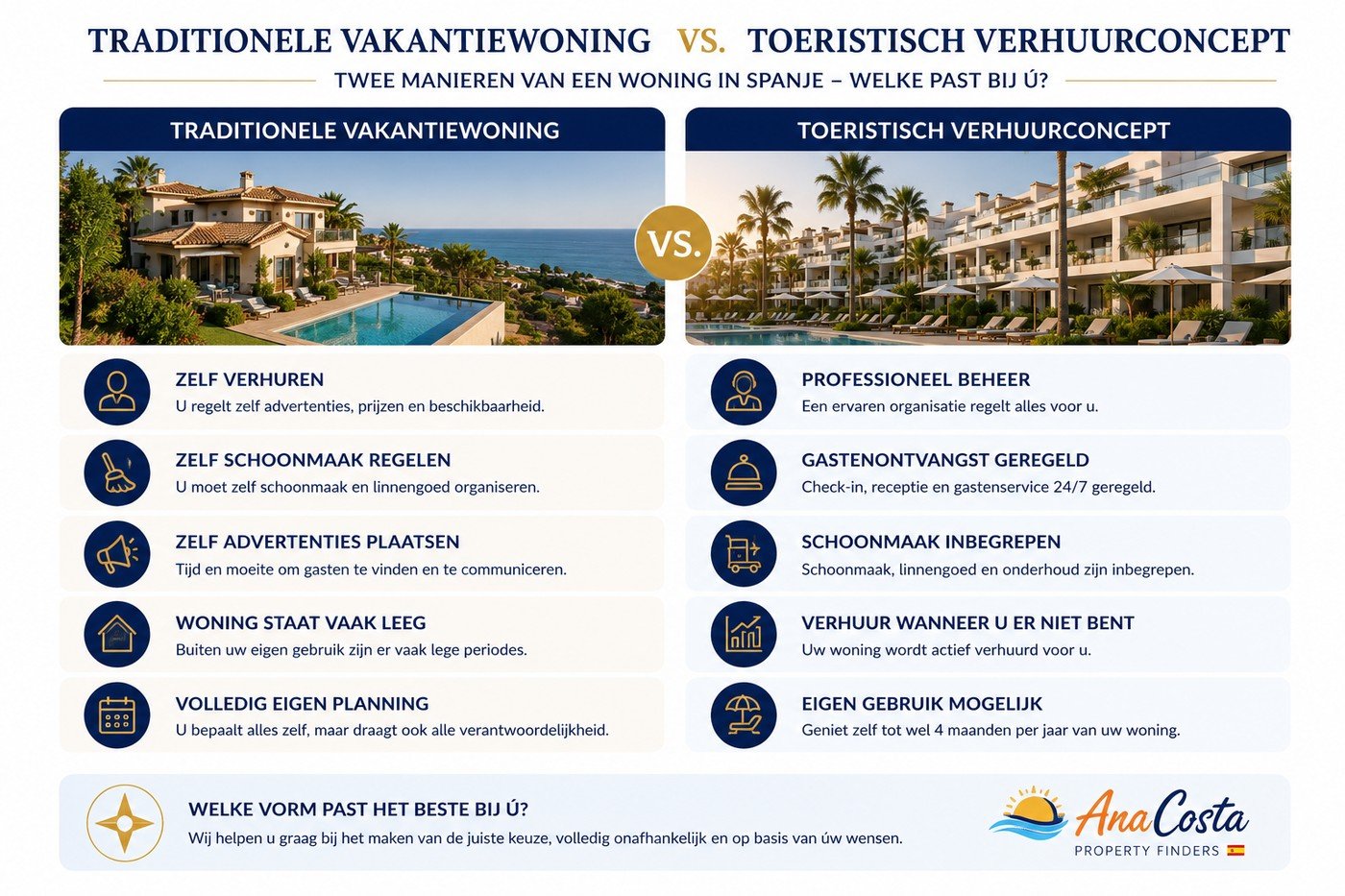 Infographic: traditionele vakantiewoning versus toeristisch verhuurconcept in Spanje — zelf verhuren en regelen tegenover professioneel beheer, gastenontvangst en eigen gebruik tot 4 maanden