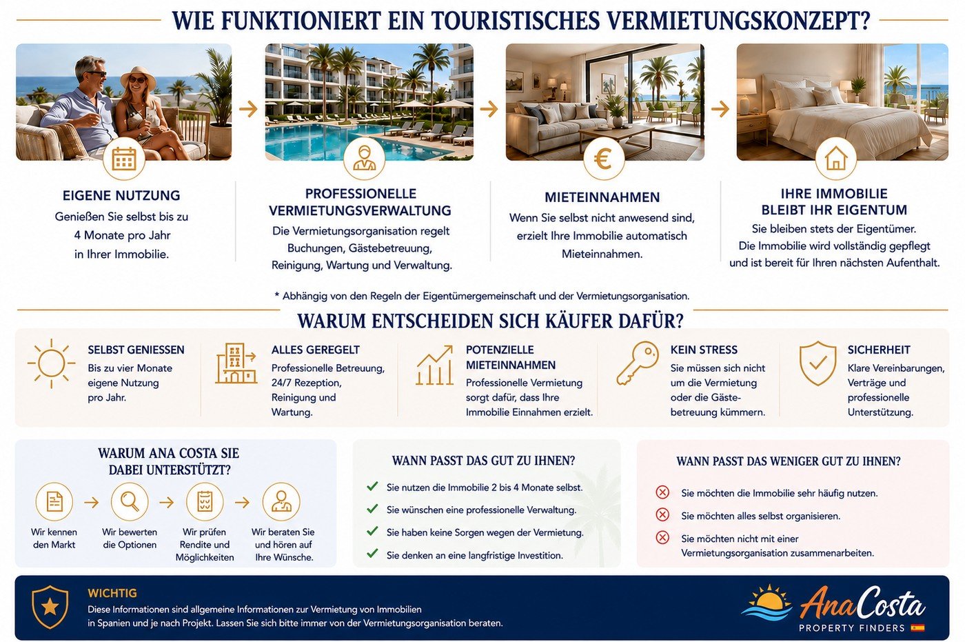 Infografik: wie ein touristisches Vermietungskonzept in Spanien funktioniert — Eigennutzung, professionelle Vermietungsverwaltung, Mieteinnahmen und Ihre Wohnung bleibt Ihr Eigentum