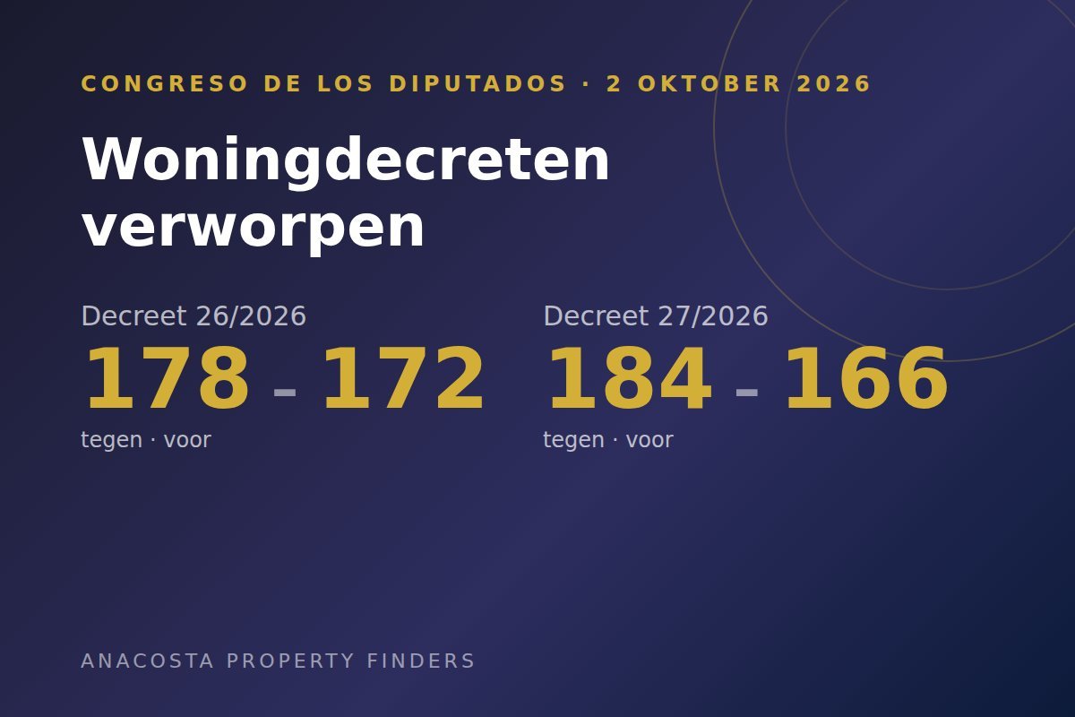 Stemuitslag in het Spaanse Congres op 2 oktober 2026: decreet 26/2026 verworpen met 178 tegen 172, decreet 27/2026 met 184 tegen 166