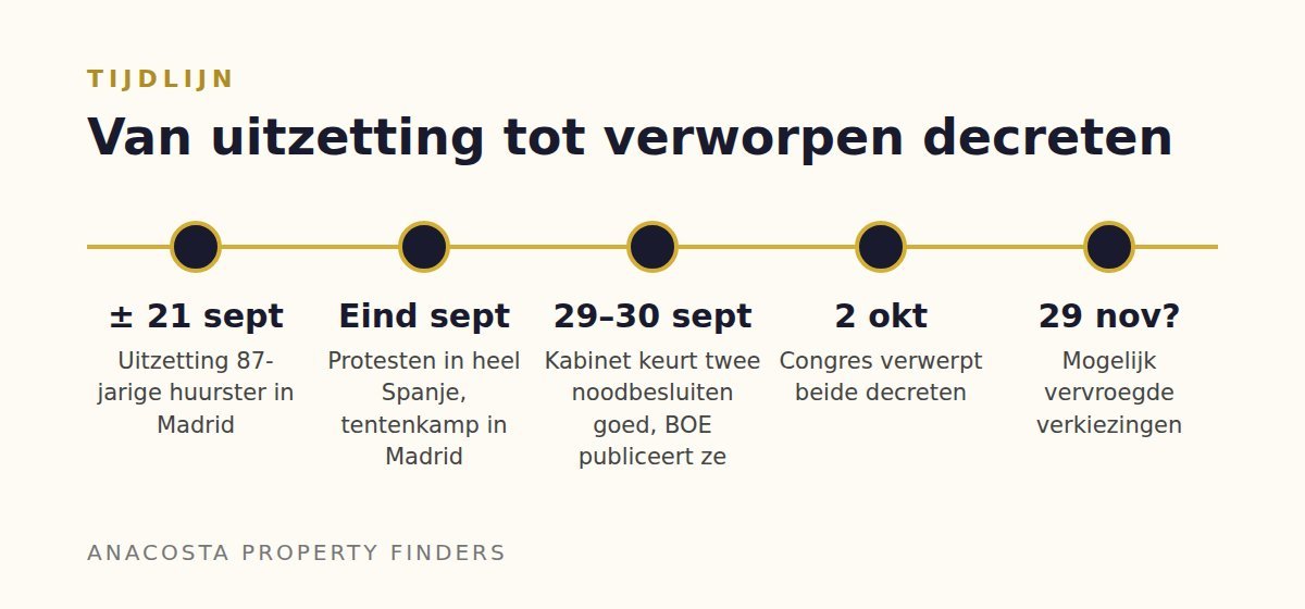 Tijdlijn: van de uitzetting van een 87-jarige huurster in Madrid tot het verwerpen van de woningdecreten op 2 oktober 2026